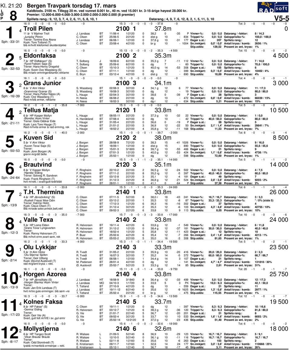 andaas /- /, g - Dager s.st.: Sph: -/- Kusk: Tore Totland (T) C. Olsen /- / br g - Sn.innkjørt:,' /,' Antall kryss / komb: / % blå m/hvitt kileformet skulderstykke Stip.odds: 9, rosent av ant.