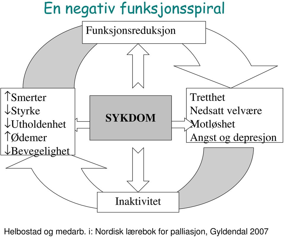 Nedsatt velvære Motløshet Angst og depresjon Inaktivitet