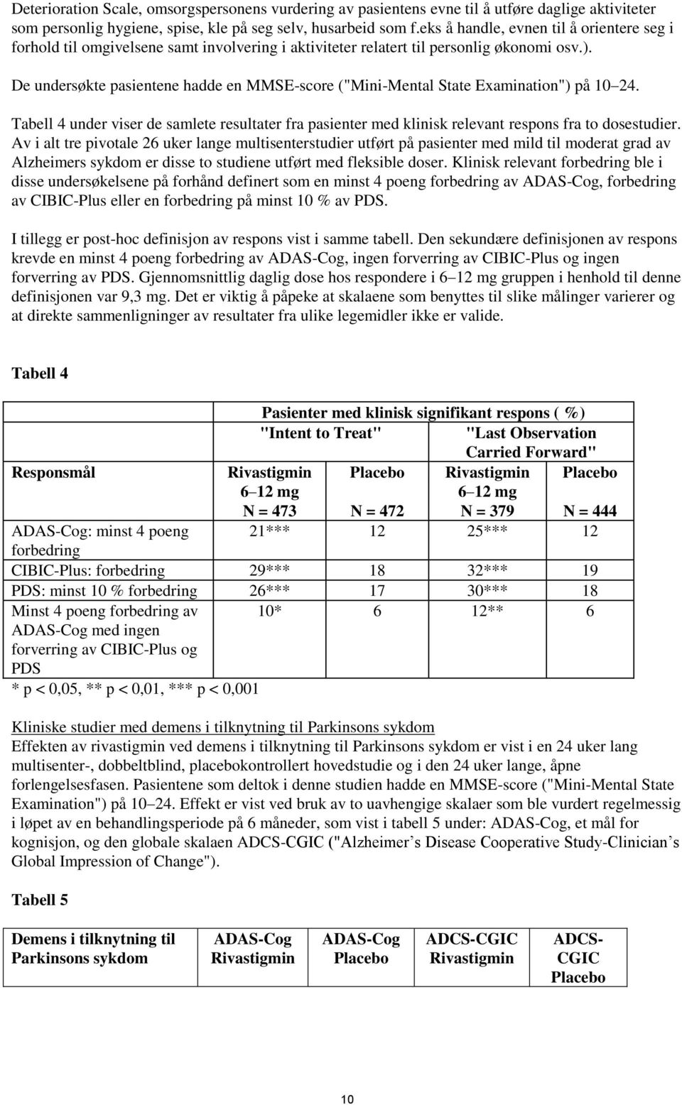 De undersøkte pasientene hadde en MMSE-score ("Mini-Mental State Examination") på 10 24. Tabell 4 under viser de samlete resultater fra pasienter med klinisk relevant respons fra to dosestudier.