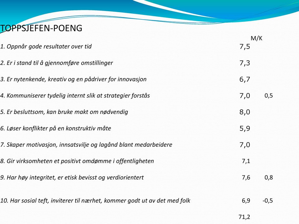 Er besluttsom, kan bruke makt om nødvendig 8,0 6. Løser konflikter på en konstruktiv måte 5,9 7.