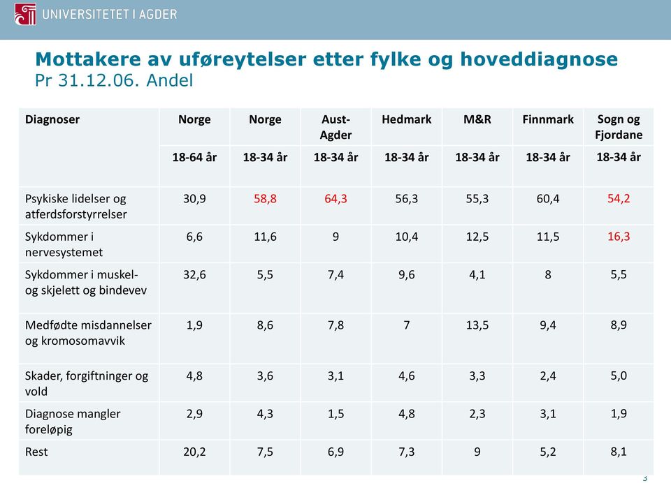 lidelser og atferdsforstyrrelser Sykdommer i nervesystemet Sykdommer i muskelog skjelett og bindevev Medfødte misdannelser og kromosomavvik 30,9 58,8 64,3