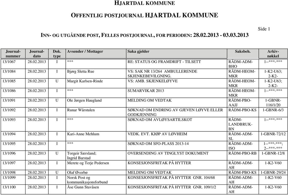 02.2013 I Runar Wårstulen SØKNAD OM ENDRING AV GJEVEN LØYVE ELLER RÅDM-PBO-KS 6/3 GODKJENNING 13/1093 28.02.2013 I *** SØKNAD OM AVLØYSARTILSKOT RÅDM- 1--***-*** LANDBRUK- BN 13/1094 28.02.2013 I Kari-Anne Mehlum VEDK.