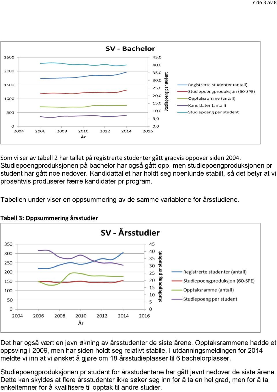 Kandidattallet har holdt seg noenlunde stabilt, så det betyr at vi prosentvis produserer færre kandidater pr program. Tabellen under viser en oppsummering av de samme variablene for årsstudiene.