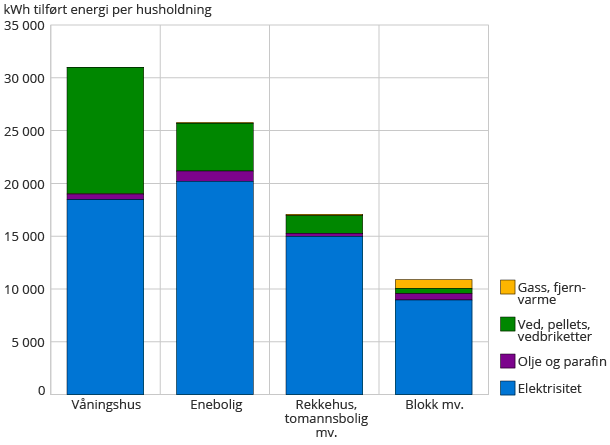 3.3.2 Øvrige bygg I takt med befolkningsveksten har også antallet boliger steget betydelig i Sørum, fra 585 i 2001 til 1505 ved folketellingen i 2011.