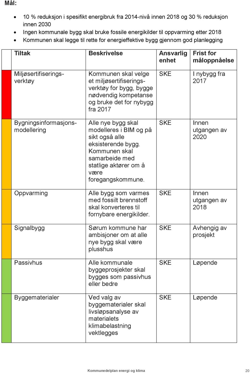 bygge nødvendig kompetanse og bruke det for nybygg fra 2017 SKE I nybygg fra 2017 Bygningsinformasjonsmodellering Alle nye bygg skal modelleres i BIM og på sikt også alle eksisterende bygg.