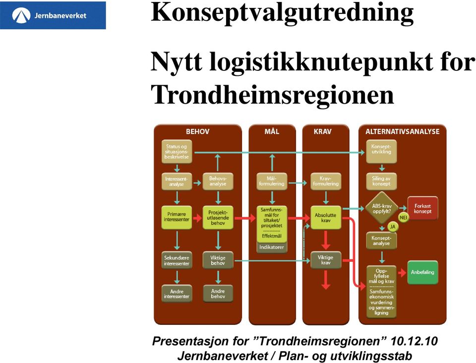 Trondheimsregionen Presentasjon for