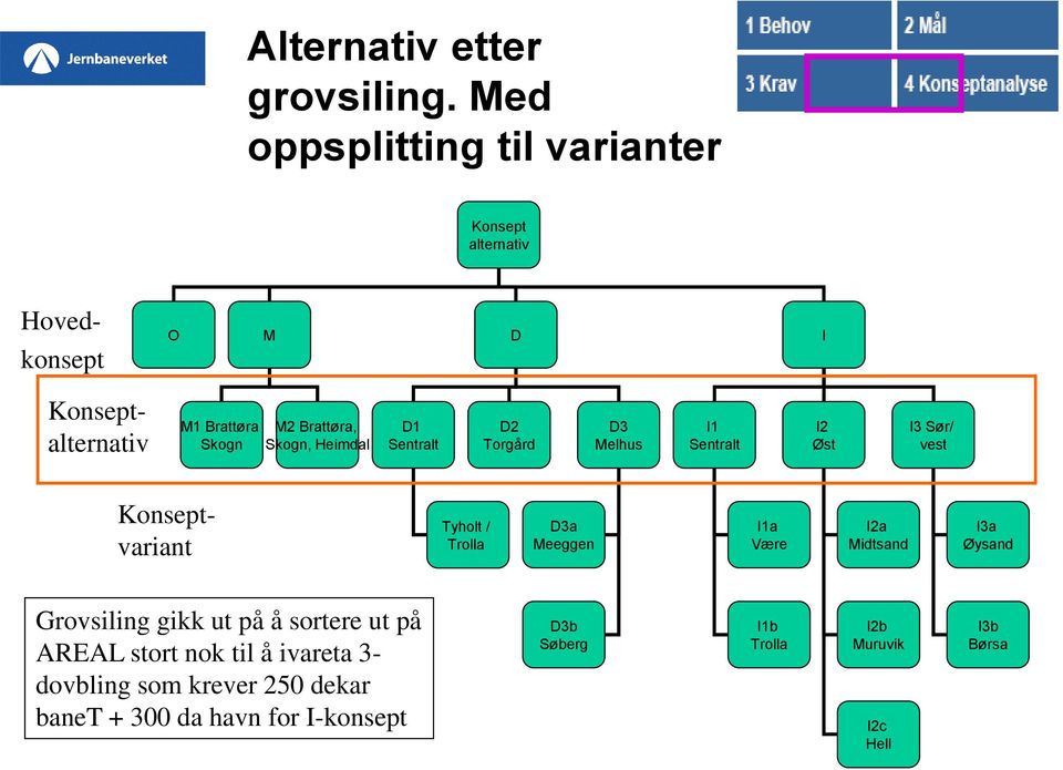 Skogn, Heimdal D1 Sentralt D2 Torgård D3 Melhus I1 Sentralt I2 Øst I3 Sør/ vest Konseptvariant Tyholt / Trolla D3a Meeggen