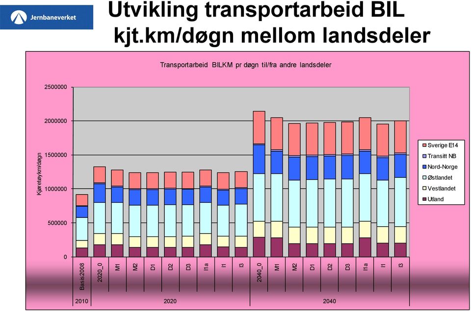 km/døgn mellom landsdeler Transportarbeid BILKM pr døgn til/fra andre landsdeler