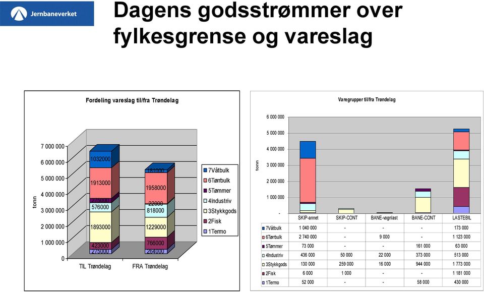 4Industriv 3Stykkgods 2Fisk 1Termo 3 000 000 2 000 000 1 000 000 - SKIP-annet SKIP-CONT BANE-vognlast BANE-CONT LASTEBIL 7Våtbulk 1 040 000 - - - 173 000 6Tørrbulk 2 740 000-9 000-1 123 000