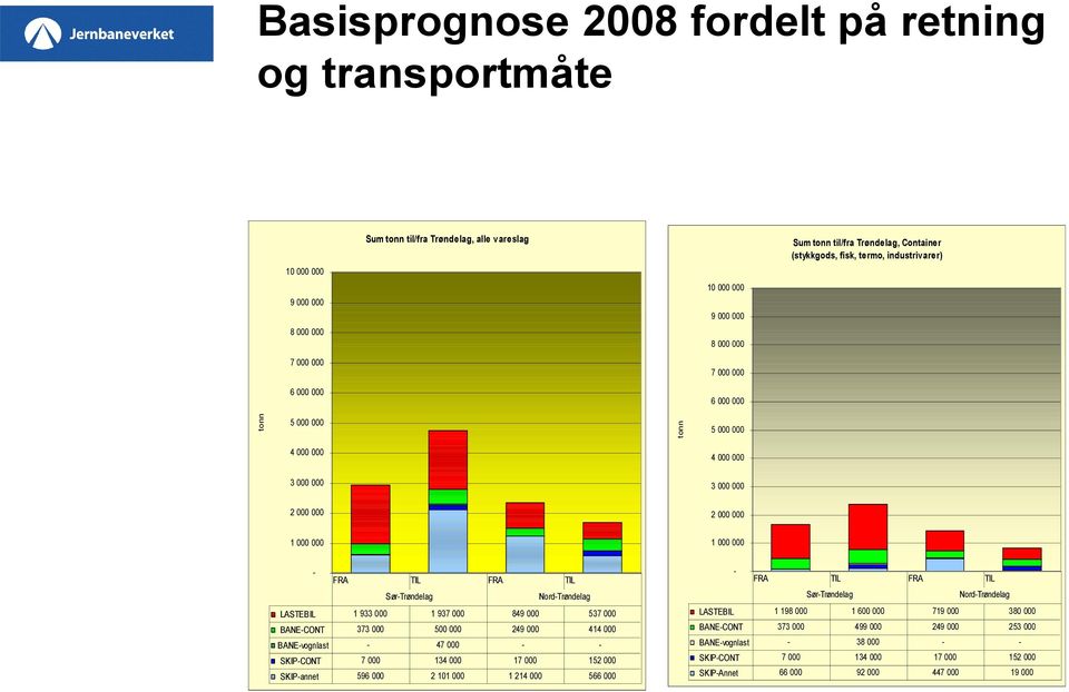 FRA TIL Sør-Trøndelag Nord-Trøndelag LASTEBIL 1 933 000 1 937 000 849 000 537 000 BANE-CONT 373 000 500 000 249 000 414 000 BANE-vognlast - 47 000 - - SKIP-CONT 7 000 134 000 17 000 152 000