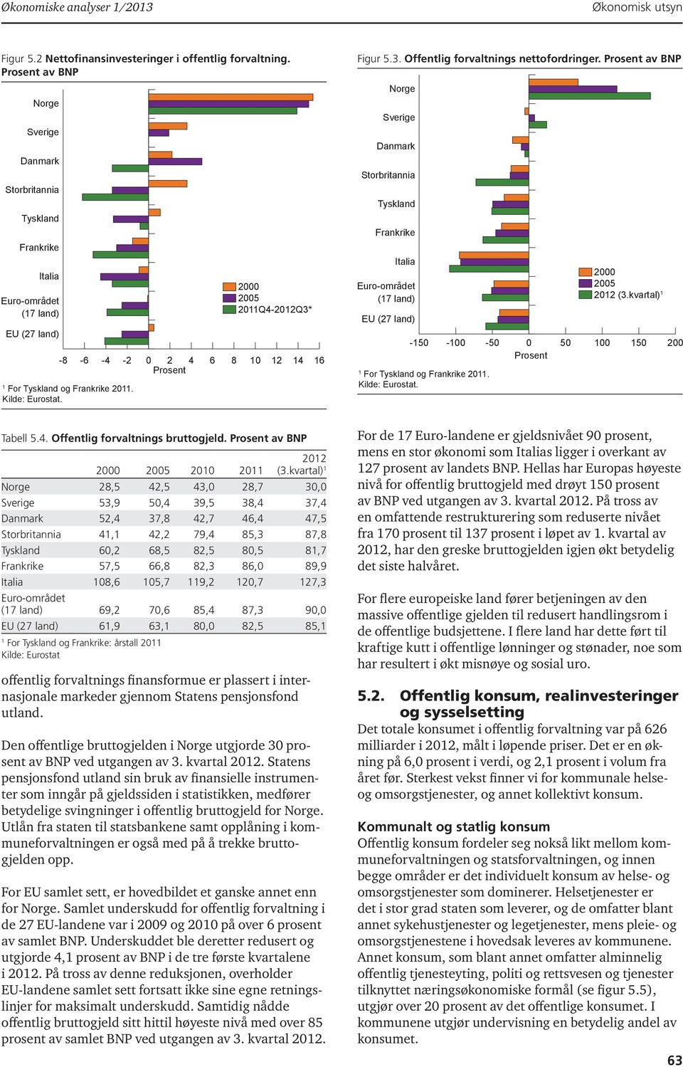 Figur 5.3. Offentlig forvaltnings nettofordringer. av BNP Norge Sverige Danmark Storbritannia Tyskland Frankrike Italia Euro-området (7 land) EU (27 land) -5 - -5 5 5 2 For Tyskland og Frankrike 2.