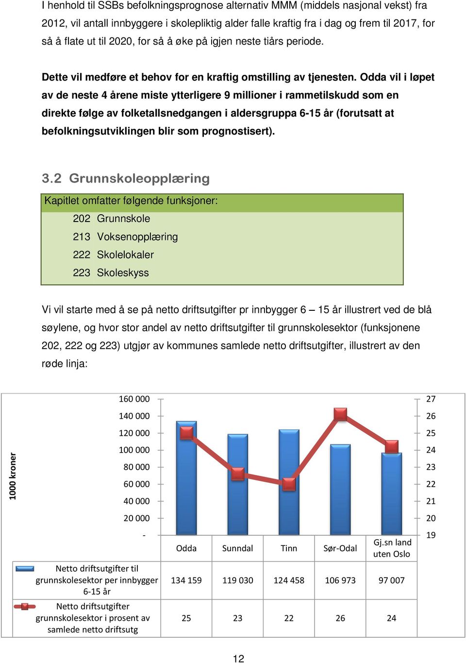 Odda vil i løpet av de neste 4 årene miste ytterligere 9 millioner i rammetilskudd som en direkte følge av folketallsnedgangen i aldersgruppa 6-15 år (forutsatt at befolkningsutviklingen blir som