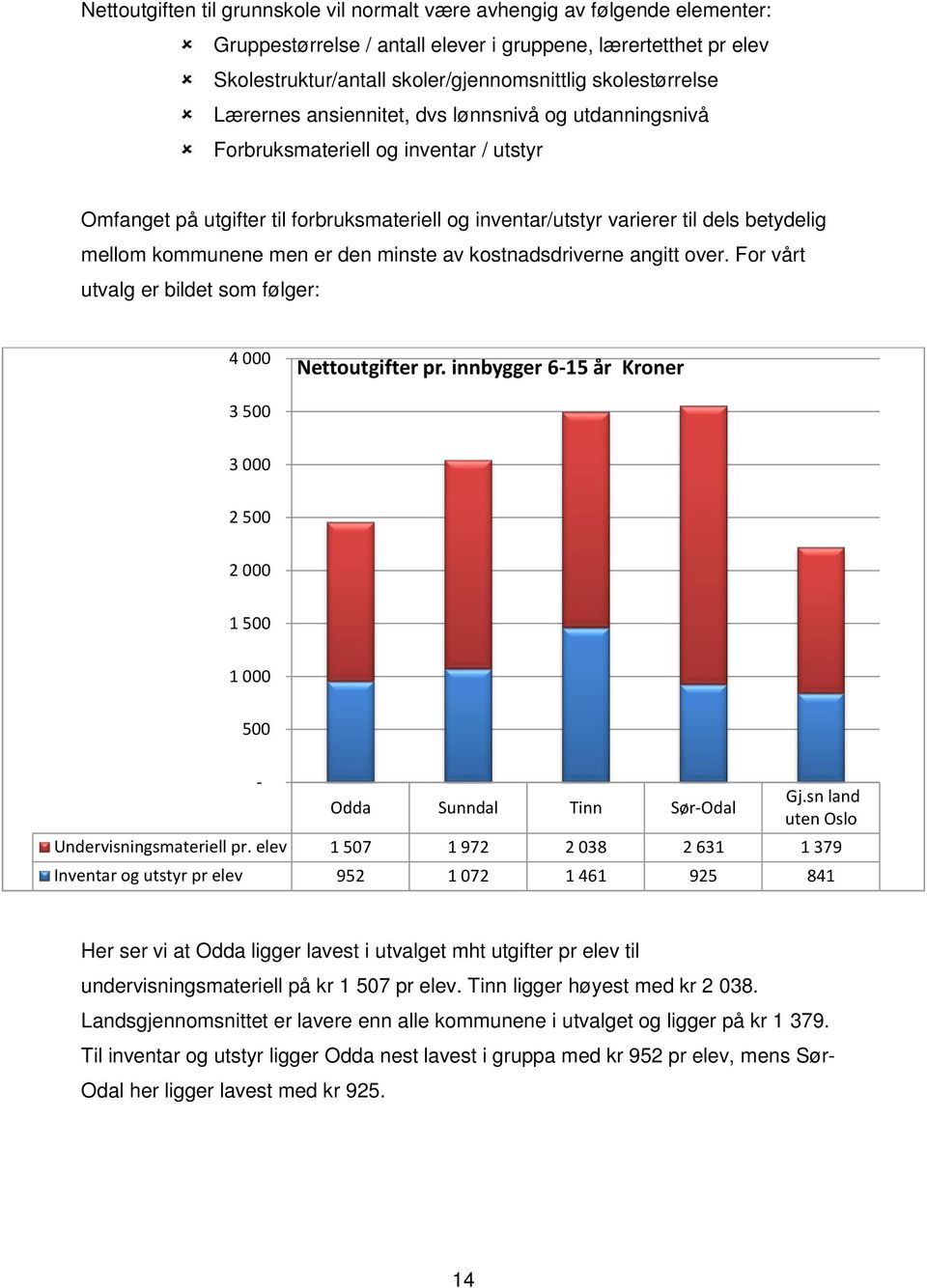 mellom kommunene men er den minste av kostnadsdriverne angitt over. For vårt utvalg er bildet som følger: 4 000 Nettoutgifter pr. innbygger 6-15 år Kroner 3 500 3 000 2 500 2 000 1 500 1 000 500 - Gj.