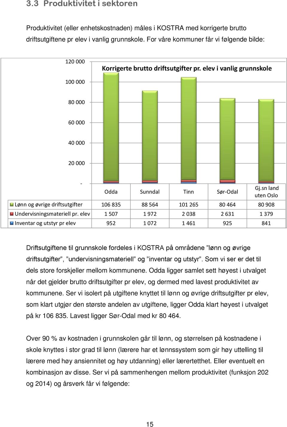 sn land uten Oslo Lønn og øvrige driftsutgifter 106 835 88 564 101 265 80 464 80 908 Undervisningsmateriell pr.