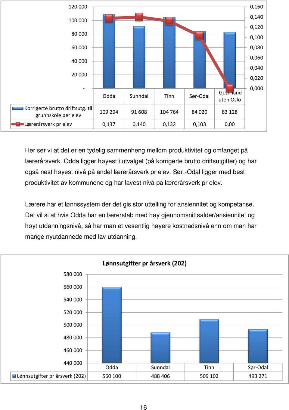 sammenheng mellom produktivitet og omfanget på lærerårsverk. Odda ligger høyest i utvalget (på korrigerte brutto driftsutgifter) og har også nest høyest nivå på andel lærerårsverk pr elev. Sør.