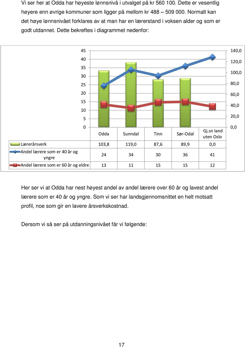 sn land uten Oslo Lærerårsverk 103,8 119,0 87,6 89,9 0,0 Andel lærere som er 40 år og yngre 45 40 35 30 25 20 15 10 5 0 24 34 30 36 41 Andel lærere som er 60 år og eldre 13 11 15 15 12 140,0 120,0