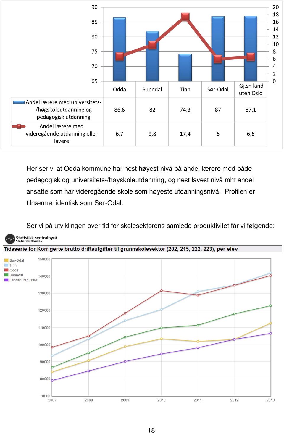 lærere med både pedagogisk og universitets-/høyskoleutdanning, og nest lavest nivå mht andel ansatte som har videregående skole som høyeste