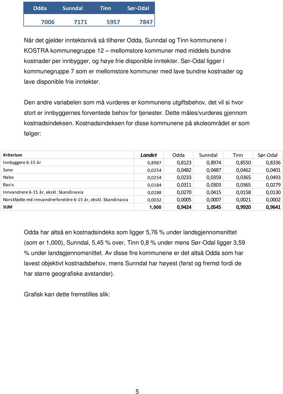 Den andre variabelen som må vurderes er kommunens utgiftsbehov, det vil si hvor stort er innbyggernes forventede behov for tjenester. Dette måles/vurderes gjennom kostnadsindeksen.