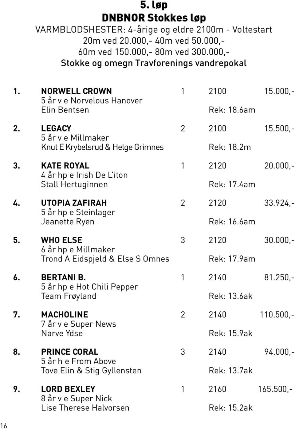 000,- 4 år hp e Irish De L iton Stall Hertuginnen Rek: 17.4am 4. UTOPIA ZAFIRAH 2 2120 33.924,- 5 år hp e Steinlager Jeanette Ryen Rek: 16.6am 5. WHO ELSE 3 2120 30.