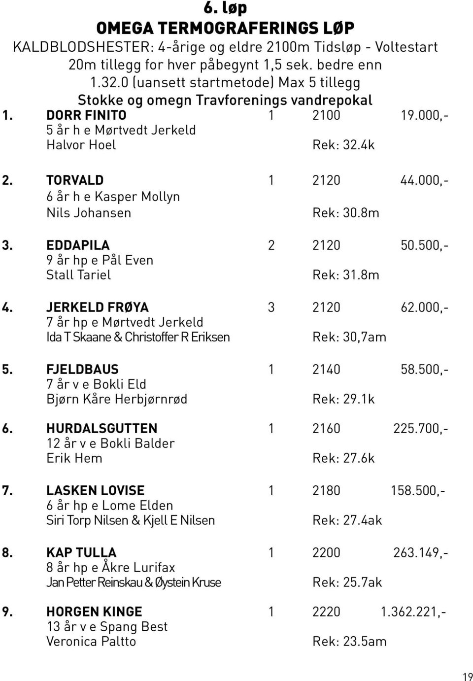 000,- 6 år h e Kasper Mollyn Nils Johansen Rek: 30.8m 3. EDDAPILA 2 2120 50.500,- 9 år hp e Pål Even Stall Tariel Rek: 31.8m 4. JERKELD FRØYA 3 2120 62.