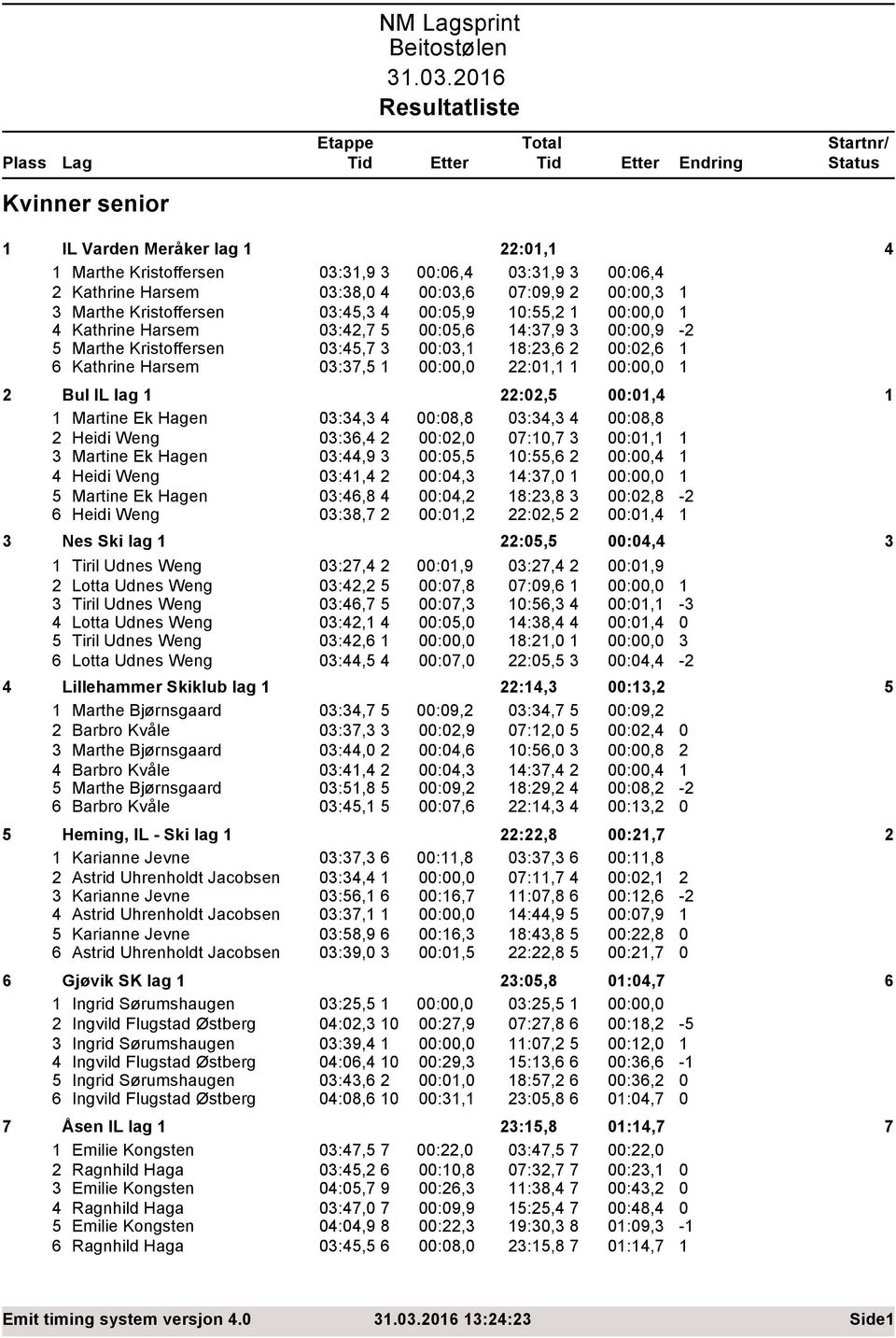 Martine Ek Hagen 03:34,3 4 00:08,8 03:34,3 4 00:08,8 2 Heidi Weng 03:36,4 2 00:02,0 07:0,7 3 00:0, 3 Martine Ek Hagen 03:44,9 3 00:05,5 0:55,6 2 00:00,4 4 Heidi Weng 03:4,4 2 00:04,3 4:37,0 00:00,0 5