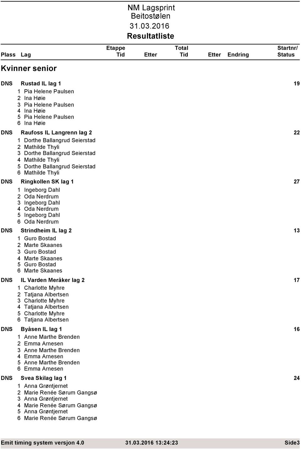 6 Oda Nerdrum DNS Strindheim IL lag 2 3 Guro Bostad 2 Marte Skaanes 3 Guro Bostad 4 Marte Skaanes 5 Guro Bostad 6 Marte Skaanes DNS IL Varden Meråker lag 2 7 Charlotte Myhre 2 Tatjana Albertsen 3