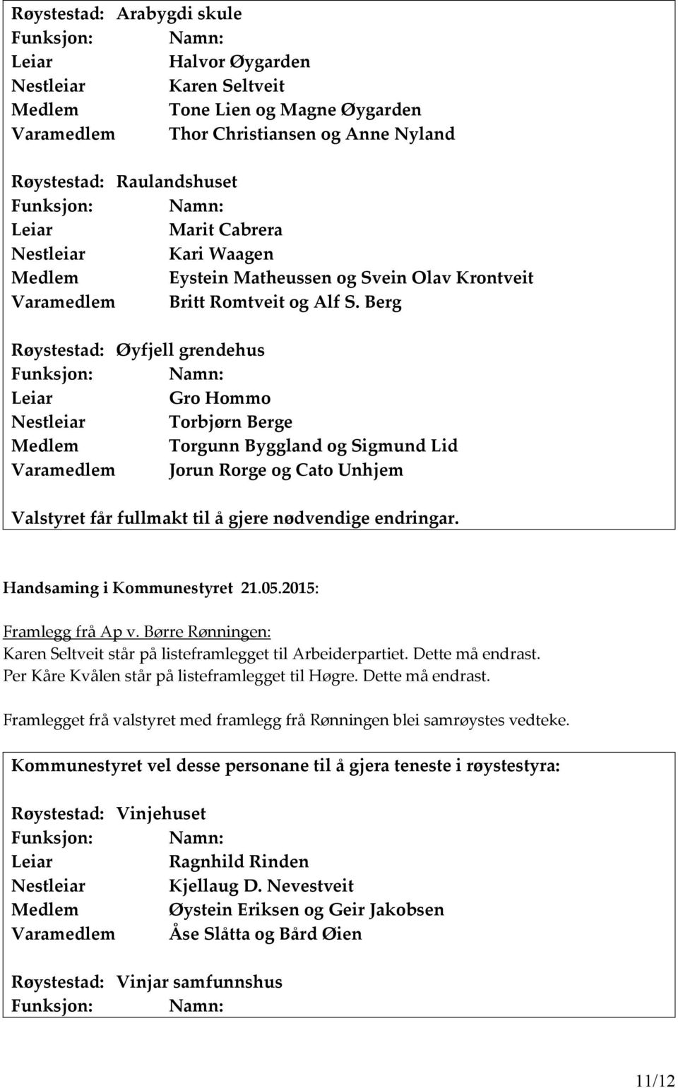 Berg Røystestad: Øyfjell grendehus Gro Hommo Nestleiar Torbjørn Berge Torgunn Byggland og Sigmund Lid Varamedlem Jorun Rorge og Cato Unhjem Valstyret får fullmakt til å gjere nødvendige endringar.