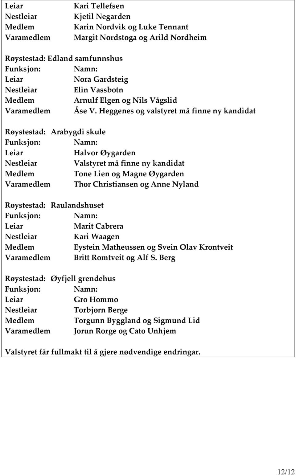 Heggenes og valstyret må finne ny kandidat Røystestad: Arabygdi skule Halvor Øygarden Nestleiar Valstyret må finne ny kandidat Tone Lien og Magne Øygarden Varamedlem Thor Christiansen og Anne