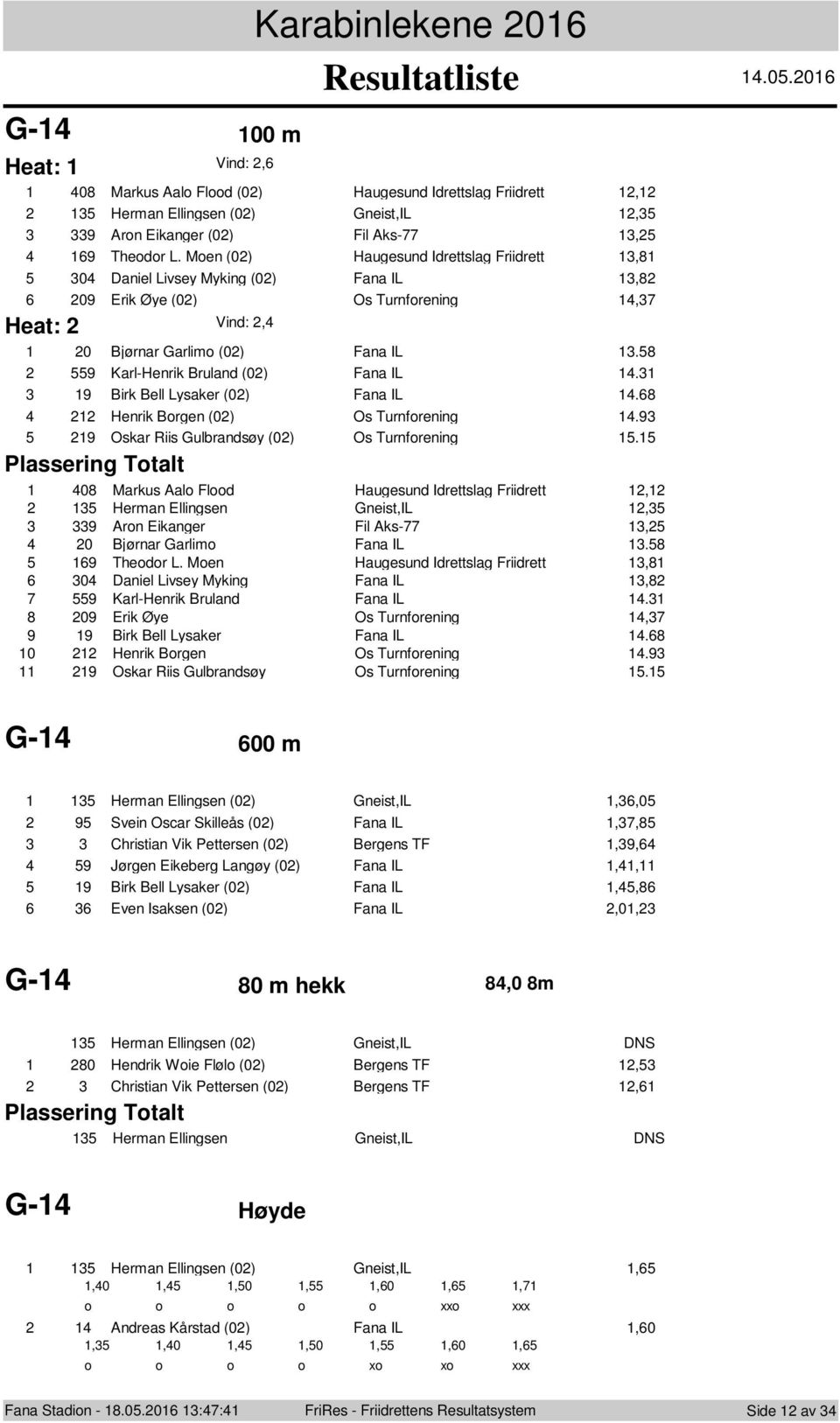 9 Birk Bell Lysaker (0) Fana IL. Henrik Brgen (0) Os Turnfrening.9 9 Oskar Riis Gulbrandsøy (0) Os Turnfrening.