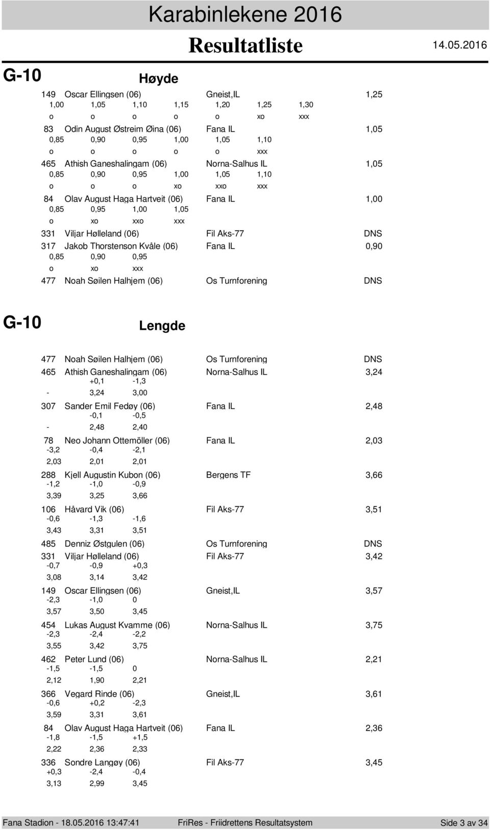 Lengde Nah Søilen Halhjem (0) Os Turnfrening Athish Ganeshalingam (0) Nrna-Salhus IL, - +0,, -,,00 0 Sander Emil Fedøy (0) Fana IL, - -0,, -0,,0 Ne Jhann Ottemöller (0) Fana IL,0 -,,0-0,,0 -,,0 Kjell