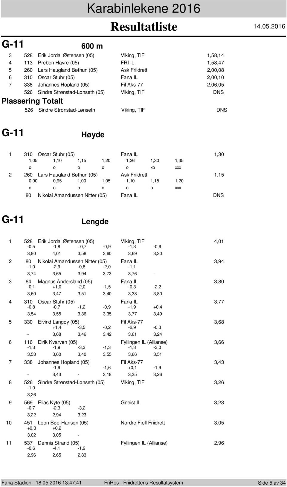 Friidrett, 0,90 0,9,00,0,0,,0 0 Niklai Amandussen Nitter (0) Fana IL G- Lengde 9 0 Erik Jrdal Østensen (0) Viking, TIF,0-0, -, +0, -0,9 -, -0,,0,0,,0,9,0 0 Niklai Amandussen Nitter (0) Fana IL,9 -,0