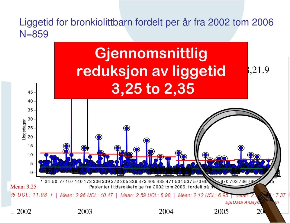 339 372 405 438 471 504 537 570 604 637 670 703 736 769 802 835 Pas ienter i tids rekkef ølge f ra 2002 tom 2006, f ordelt på hv ert år