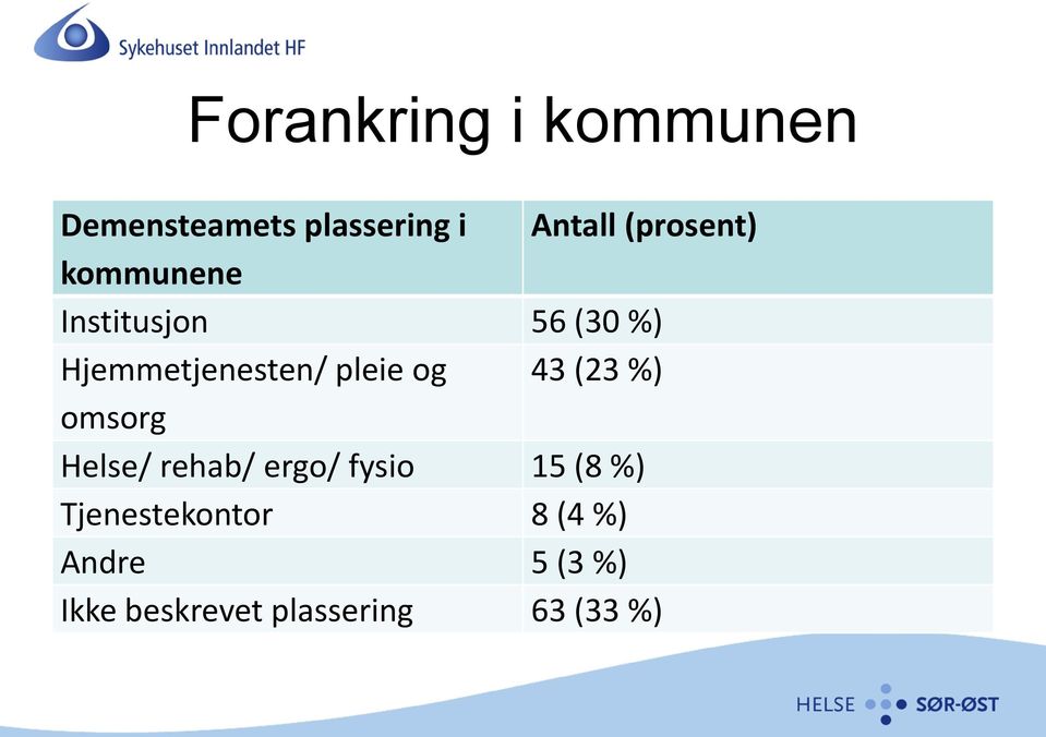 pleie og 43 (23 %) omsorg Helse/ rehab/ ergo/ fysio 15 (8 %)