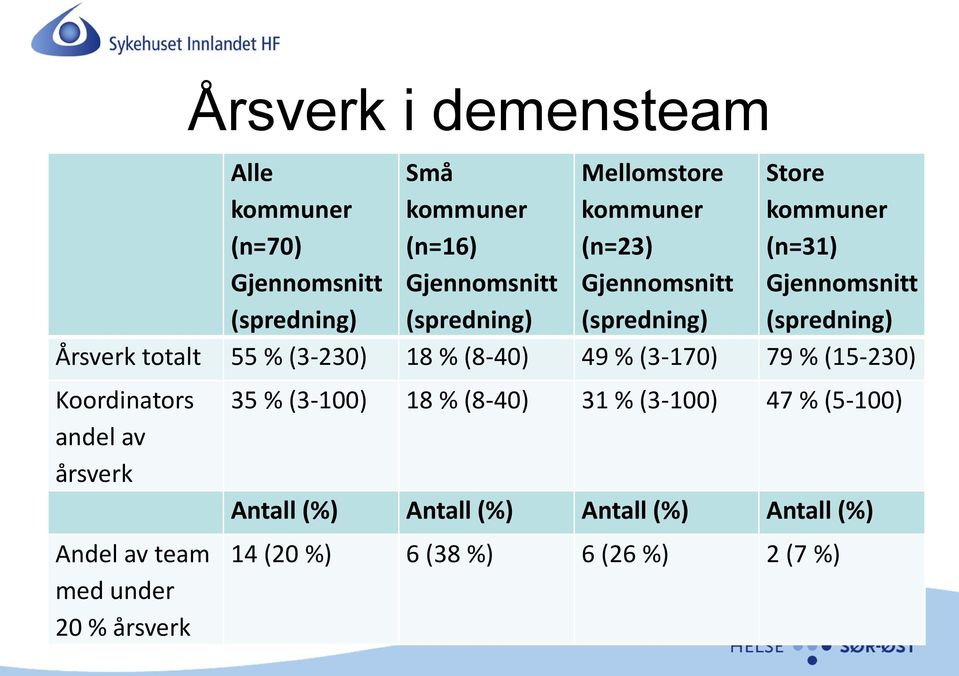 % (3-230) 18 % (8-40) 49 % (3-170) 79 % (15-230) Koordinators andel av årsverk Andel av team med under 20 % årsverk 35