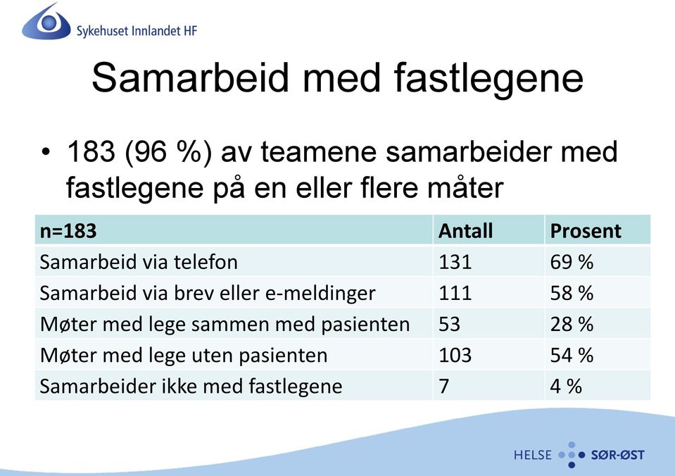 Samarbeid via brev eller e-meldinger 111 58 % Møter med lege sammen med