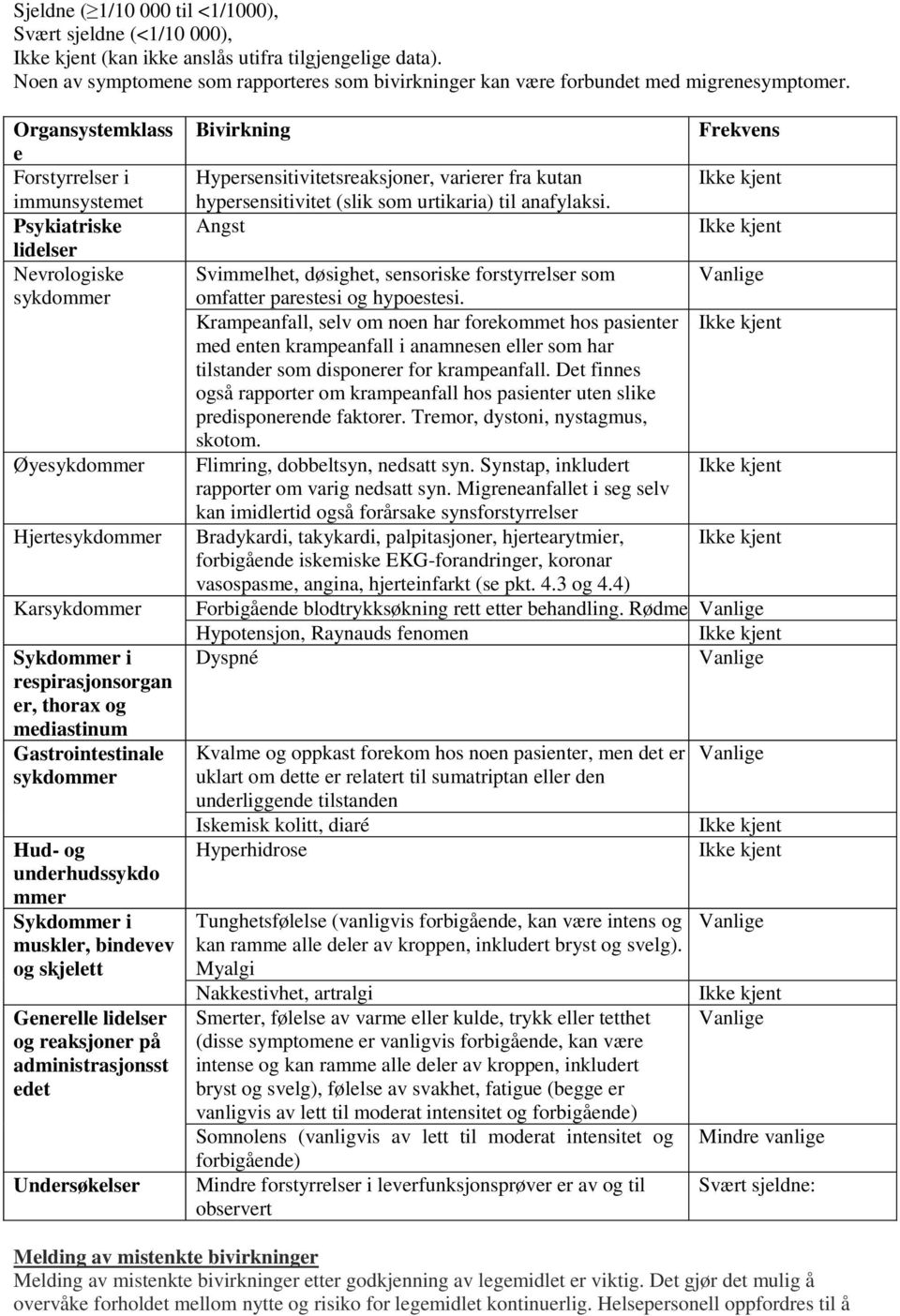 Gastrointestinale sykdommer Hud- og underhudssykdo mmer Sykdommer i muskler, bindevev og skjelett Generelle lidelser og reaksjoner på administrasjonsst edet Undersøkelser Bivirkning