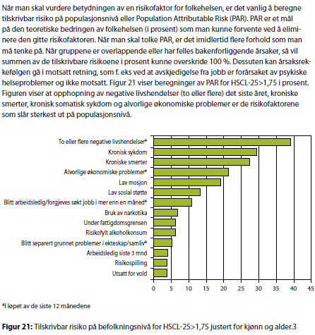 Tilskrivbar risiko (PAR) på befolkningsnivå for HSCL-25 > 1,75 justert
