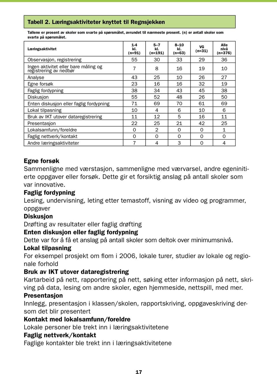 (n=63) VG (n=31) Alle nivå (n=376) Observasjon, registrering 55 30 33 29 36 Ingen aktivitet eller bare måling og registrering av nedbør 7 8 16 19 10 Analyse 43 25 10 26 27 Egne forsøk 23 16 16 32 19