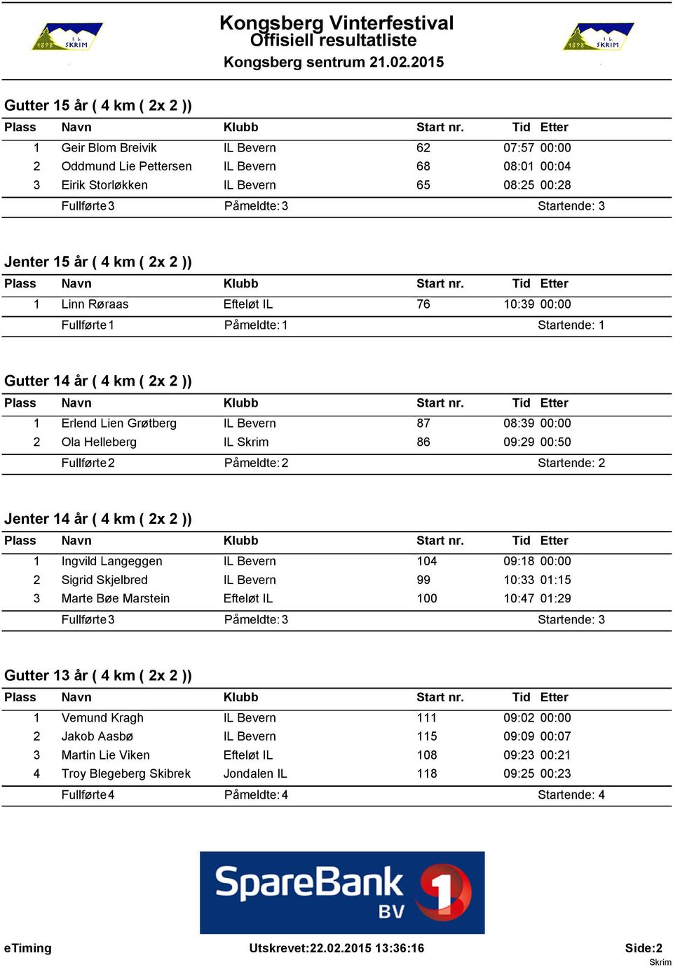 2 Ola Helleberg IL 86 09:29 00:50 Fullførte: 2 Påmeldte: 2 Startende: 2 Jenter 14 år ( 4 km ( 2x 2 )) 1 Ingvild Langeggen IL Bevern 104 09:18 00:00 2 Sigrid Skjelbred IL Bevern 99 10:33 01:15 3 Marte