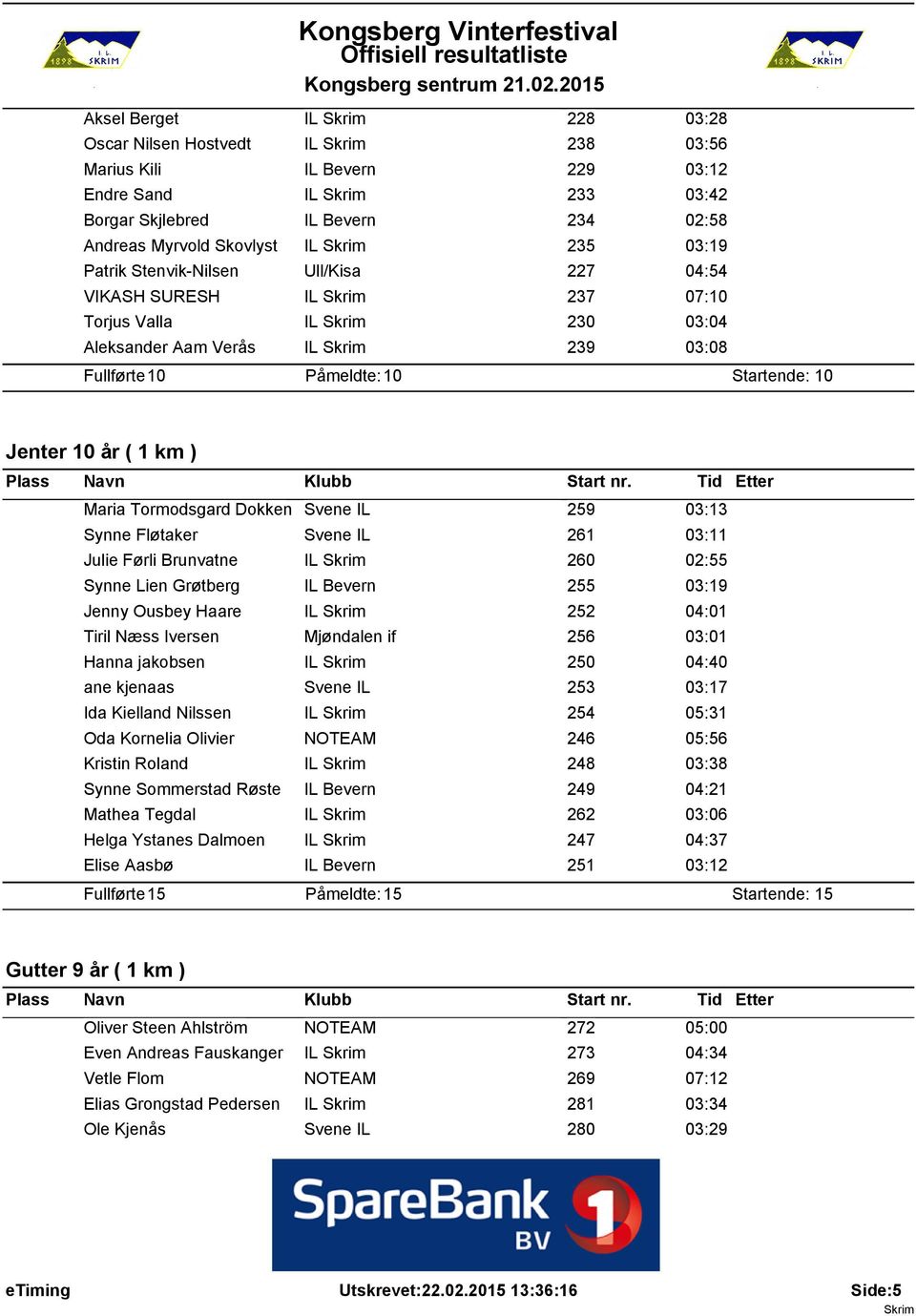 Tormodsgard Dokken Svene IL 259 03:13 Synne Fløtaker Svene IL 261 03:11 Julie Førli Brunvatne IL 260 02:55 Synne Lien Grøtberg IL Bevern 255 03:19 Jenny Ousbey Haare IL 252 04:01 Tiril Næss Iversen