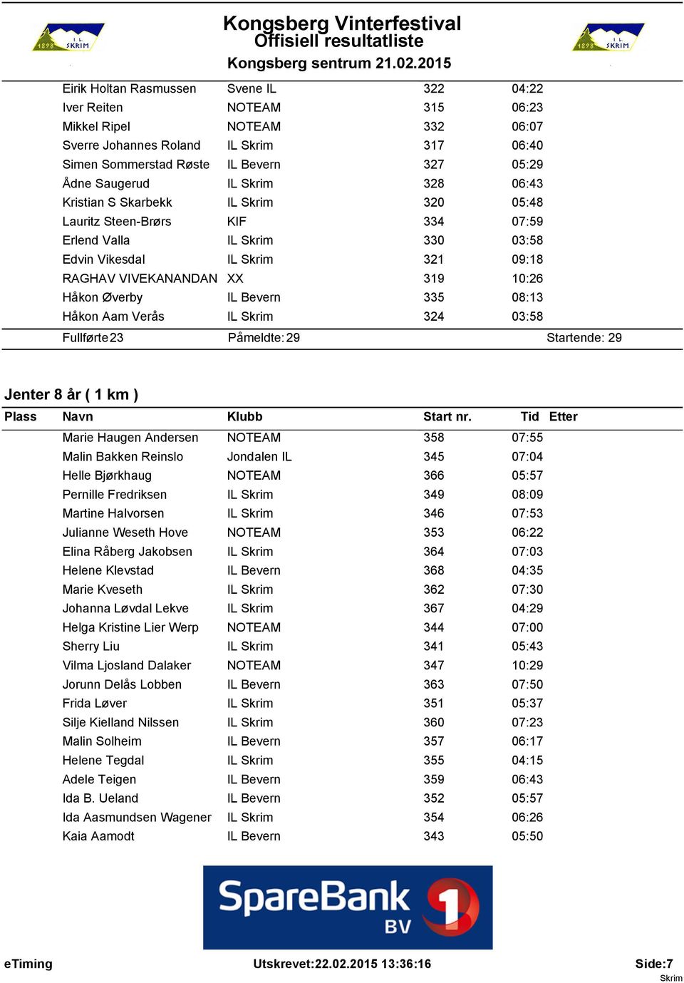 Håkon Aam Verås IL 324 03:58 Fullførte: 23 Påmeldte: 29 Startende: 29 Jenter 8 år ( 1 km ) Marie Haugen Andersen NOTEAM 358 07:55 Malin Bakken Reinslo Jondalen IL 345 07:04 Helle Bjørkhaug NOTEAM 366