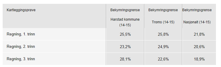 Troms fylke - Matematikk skriftlig eksamen Nasjonalt - Matematikk skriftlig eksamen 3,1 2,9 3,1 2,9 2,7 3,1 3,1 3,1 3,0 2,9 Internasjonale undersøkelser fremhever at positive holdninger, engasjement