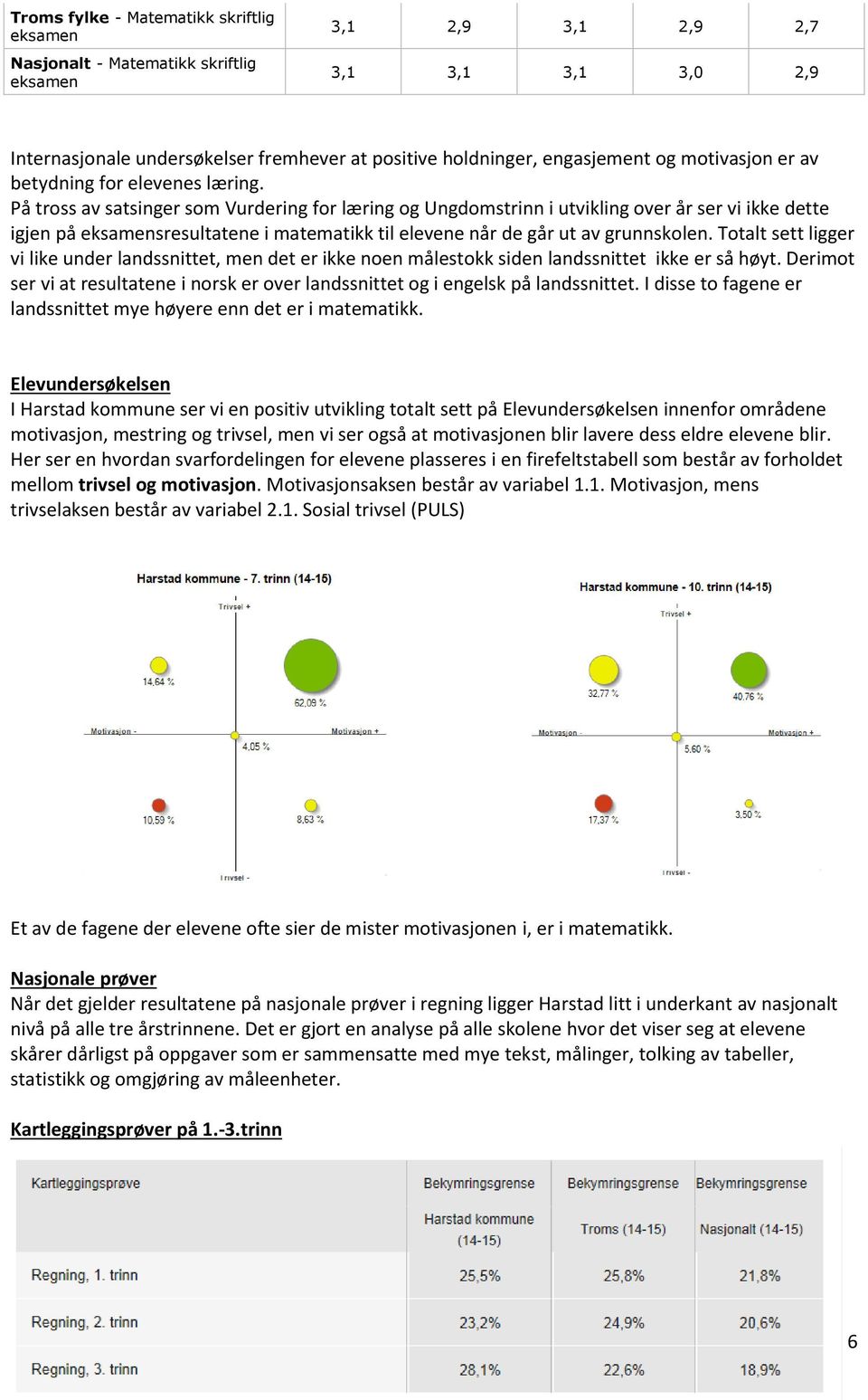 På tross av satsinger som Vurdering for læring og Ungdomstrinn i utvikling over år ser vi ikke dette igjen på eksamensresultatene i matematikk til elevene når de går ut av grunnskolen.