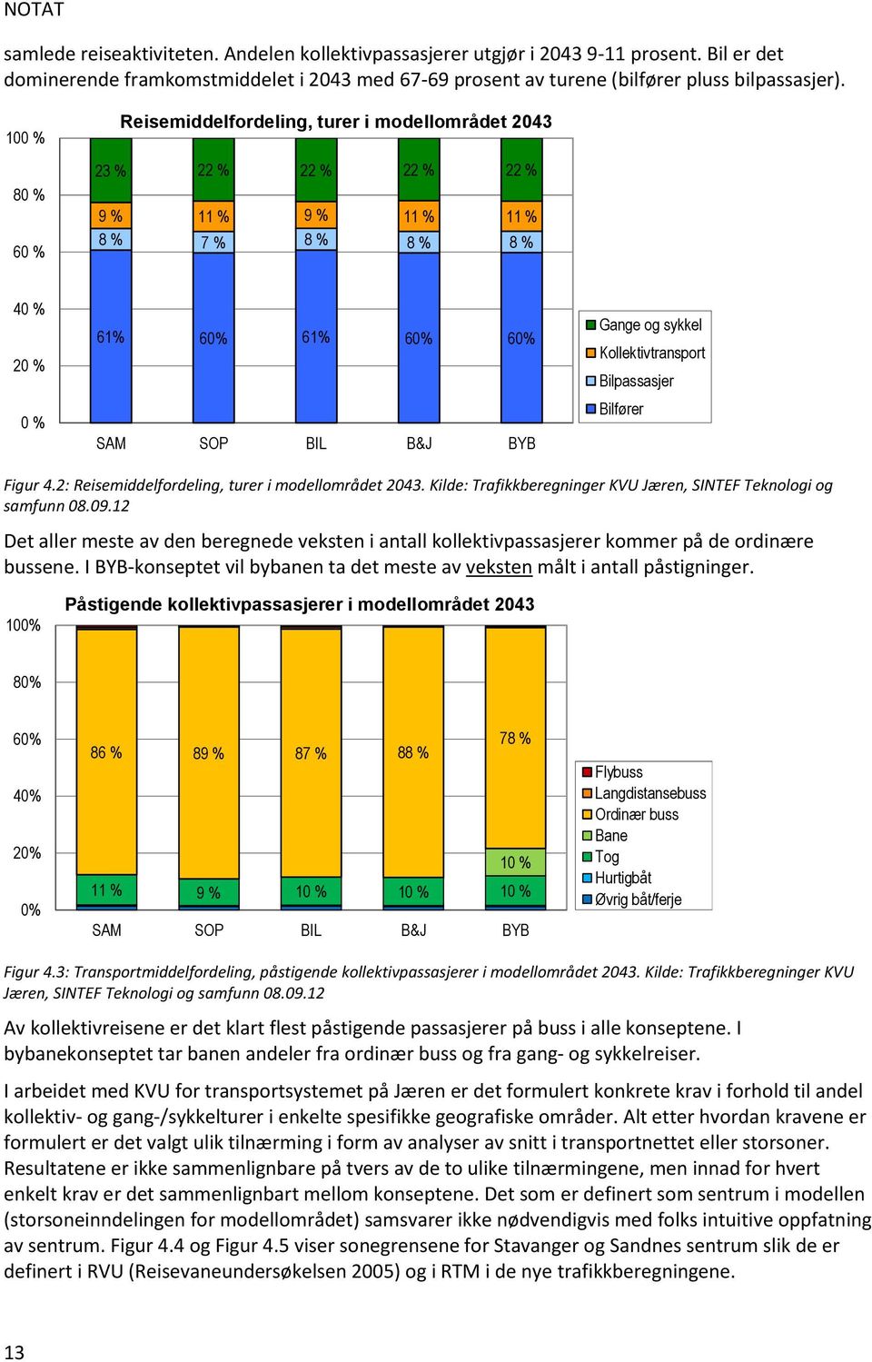 sykkel Kollektivtransport Bilpassasjer Bilfører Figur 4.2: Reisemiddelfordeling, turer i modellområdet 2043. Kilde: Trafikkberegninger KVU Jæren, SINTEF Teknologi og samfunn 08.09.