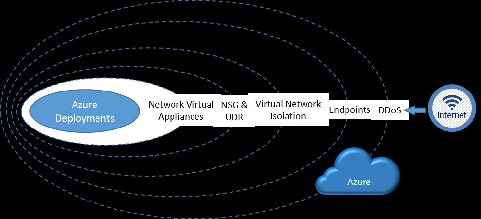 Sikkerhet i Azure Although Microsoft invests heavily in protecting the cloud infrastructure, customers must also