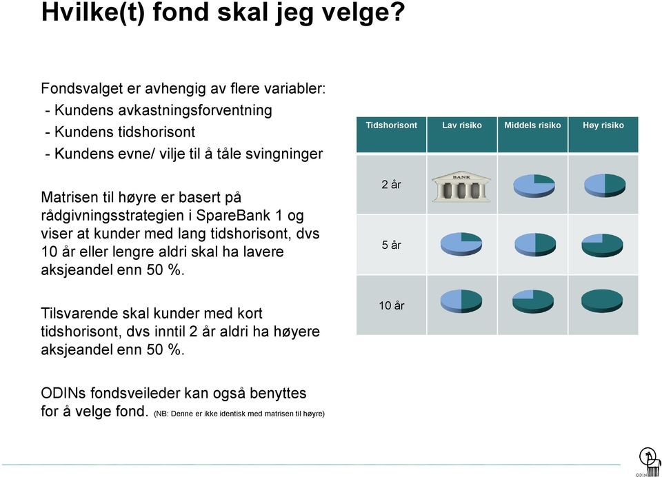 til høyre er basert på rådgivningsstrategien i SpareBank 1 og viser at kunder med lang tidshorisont, dvs 10 år eller lengre aldri skal ha lavere aksjeandel