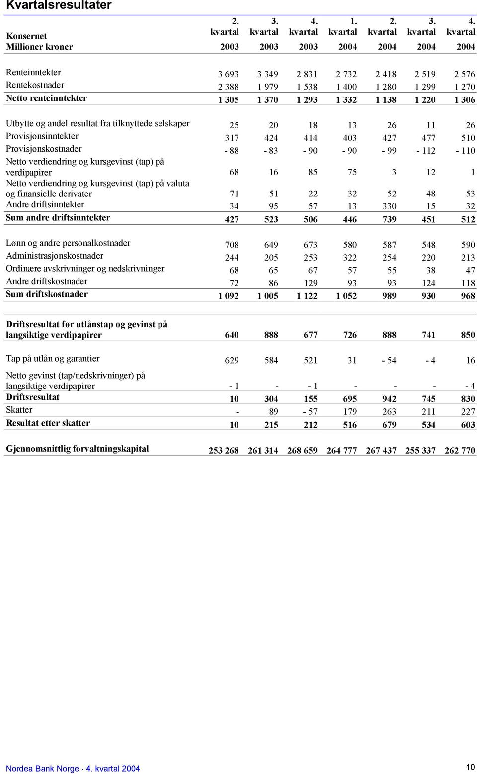 Konsernet kvartal kvartal kvartal kvartal kvartal kvartal kvartal Millioner kroner 2003 2003 2003 2004 2004 2004 2004 Renteinntekter 3 693 3 349 2 831 2 732 2 418 2 519 2 576 Rentekostnader 2 388 1