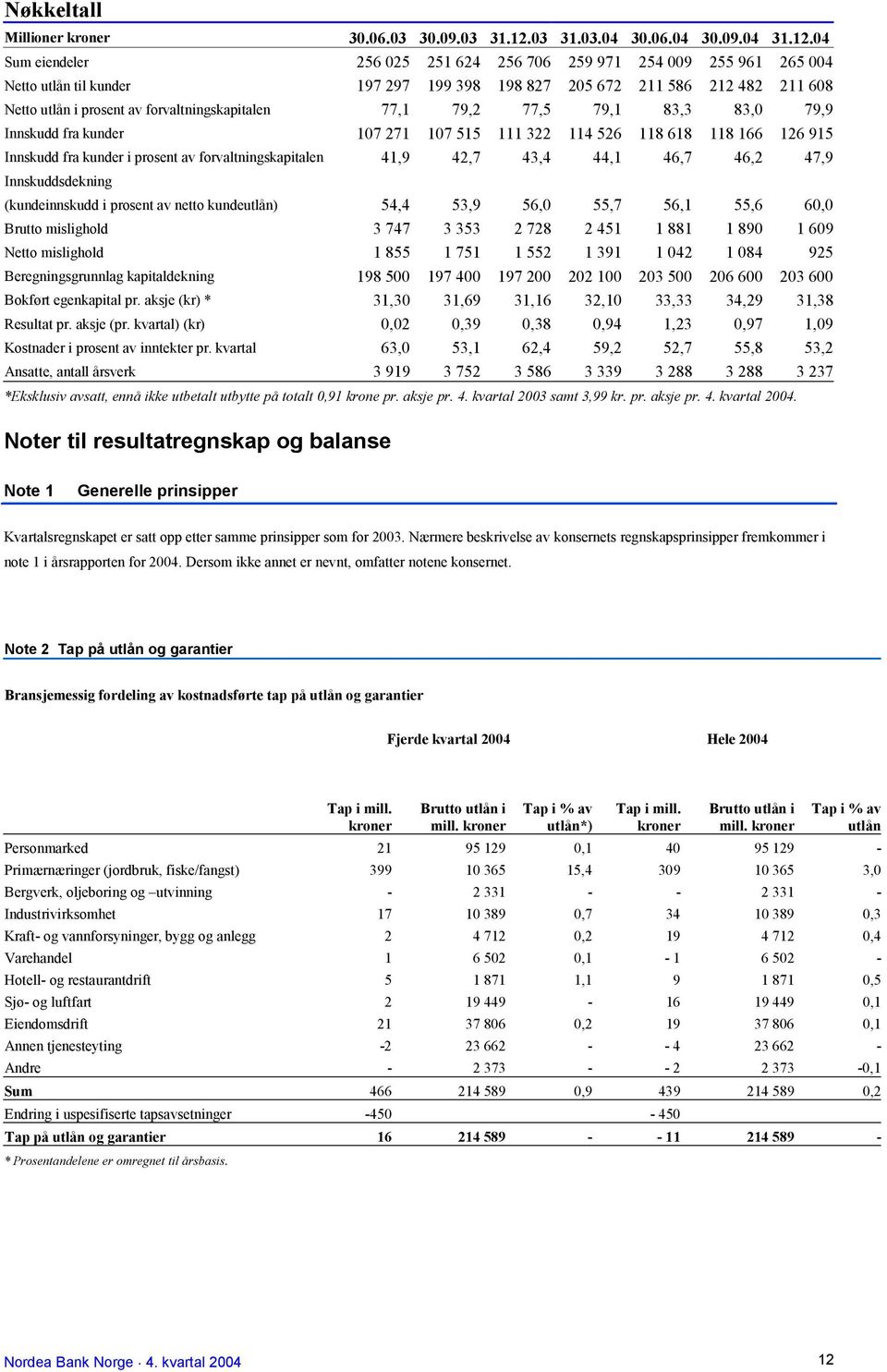 04 Sum eiendeler 256 025 251 624 256 706 259 971 254 009 255 961 265 004 Netto utlån til kunder 197 297 199 398 198 827 205 672 211 586 212 482 211 608 Netto utlån i prosent av forvaltningskapitalen