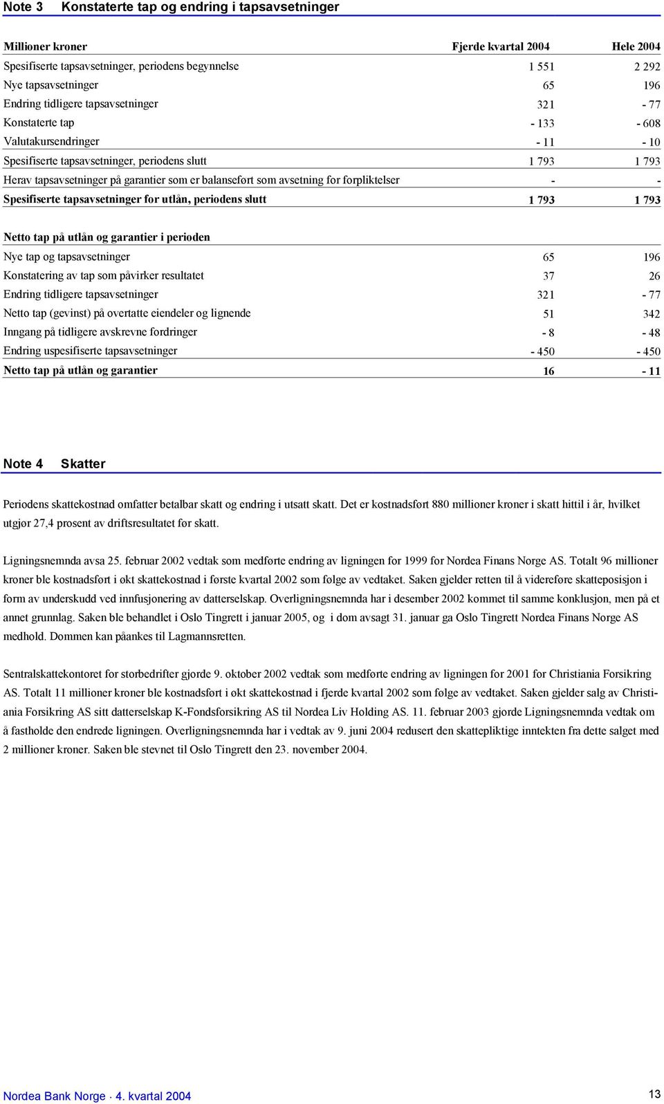 som avsetning for forpliktelser - - Spesifiserte tapsavsetninger for utlån, periodens slutt 1 793 1 793 Netto tap på utlån og garantier i perioden Nye tap og tapsavsetninger 65 196 Konstatering av