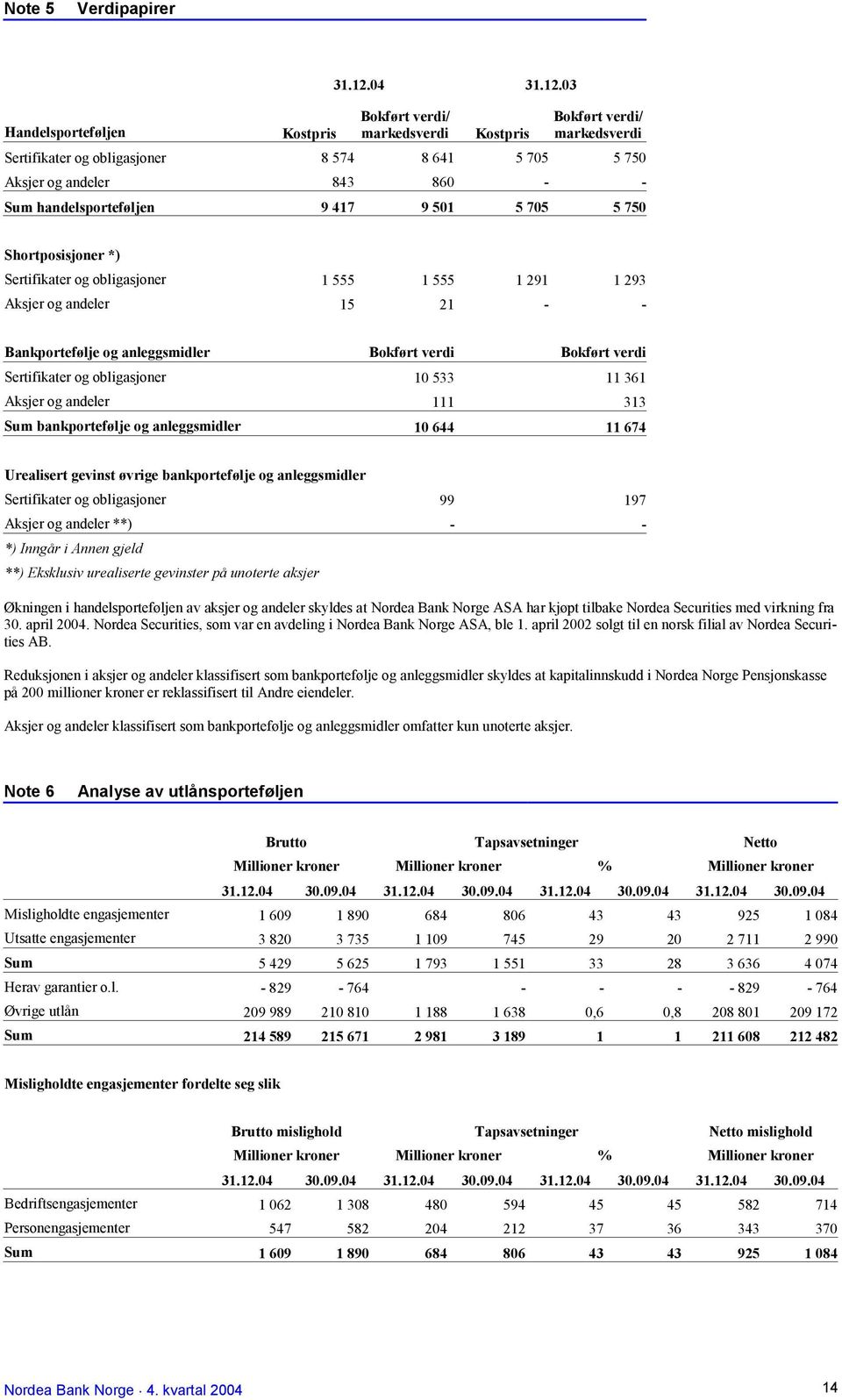 03 Bokført verdi/ markedsverdi Kostpris Bokført verdi/ markedsverdi Sertifikater og obligasjoner 8 574 8 641 5 705 5 750 Aksjer og andeler 843 860 - - Sum handelsporteføljen 9 417 9 501 5 705 5 750